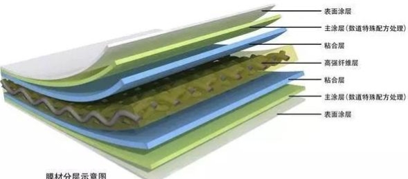 建筑膜結(jié)構(gòu)材料簡(jiǎn)介